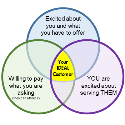 Abundant Entrepreneur - Your IDEAL Customer